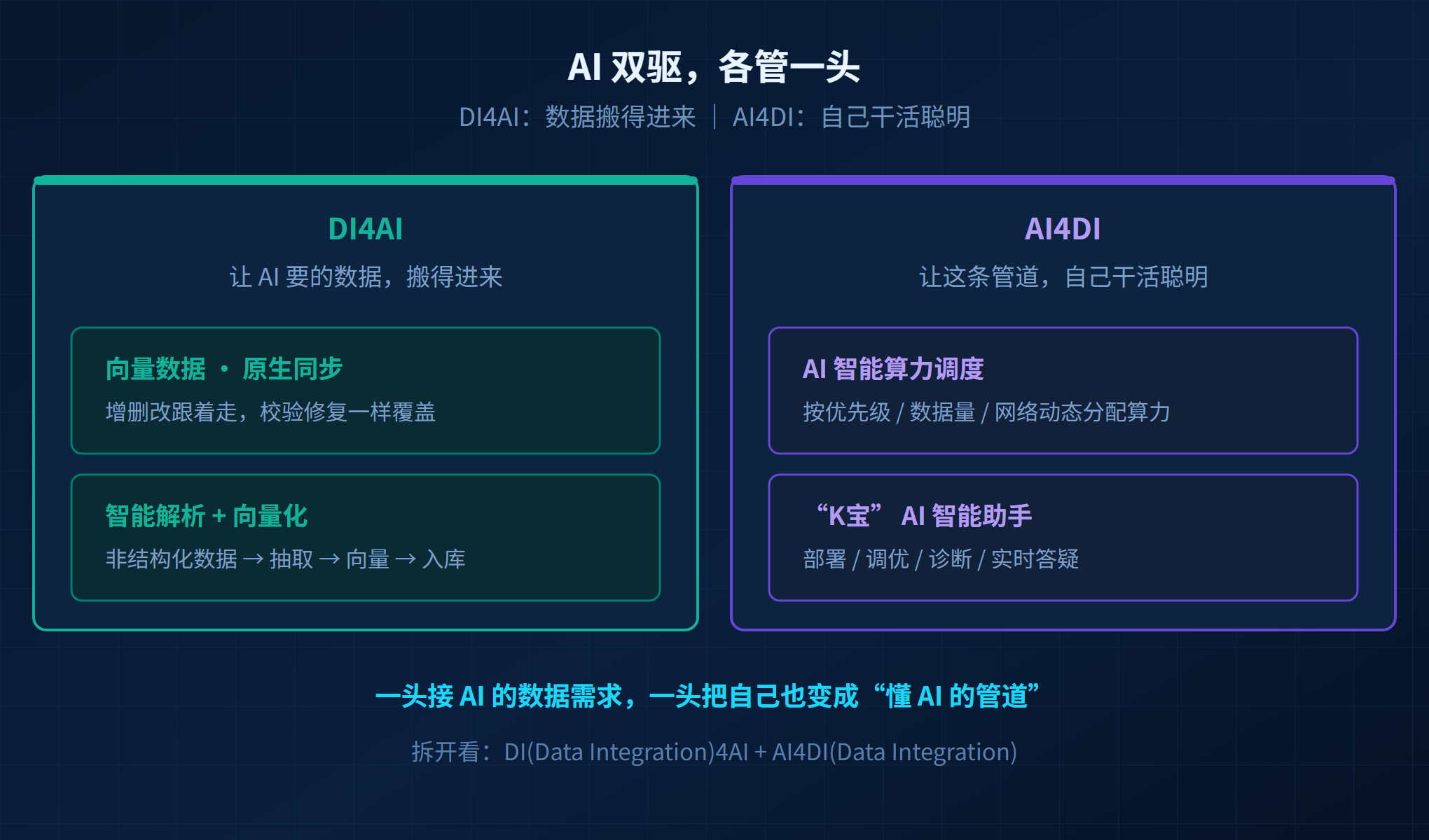 胖头鱼的技术专栏KFSAI配图3AI双驱能力.png