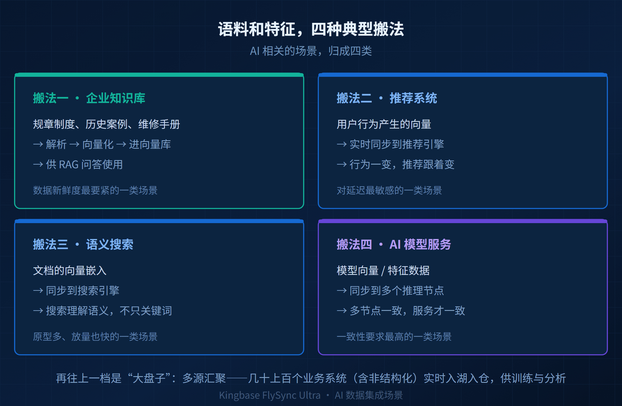 胖头鱼的技术专栏KFSAI配图5四种搬法.png