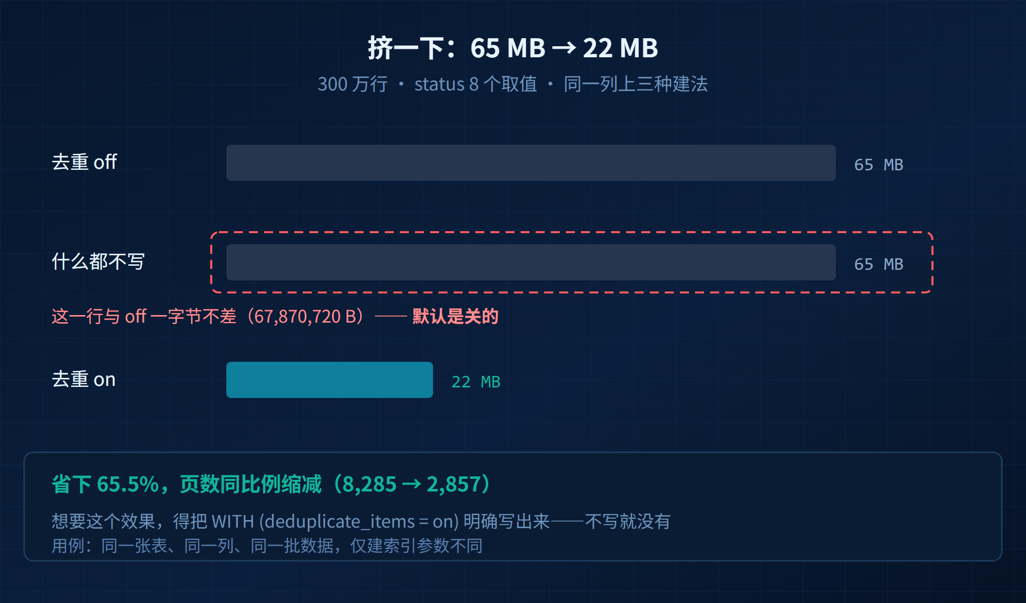 KES索引去重配图2体积对比.png
