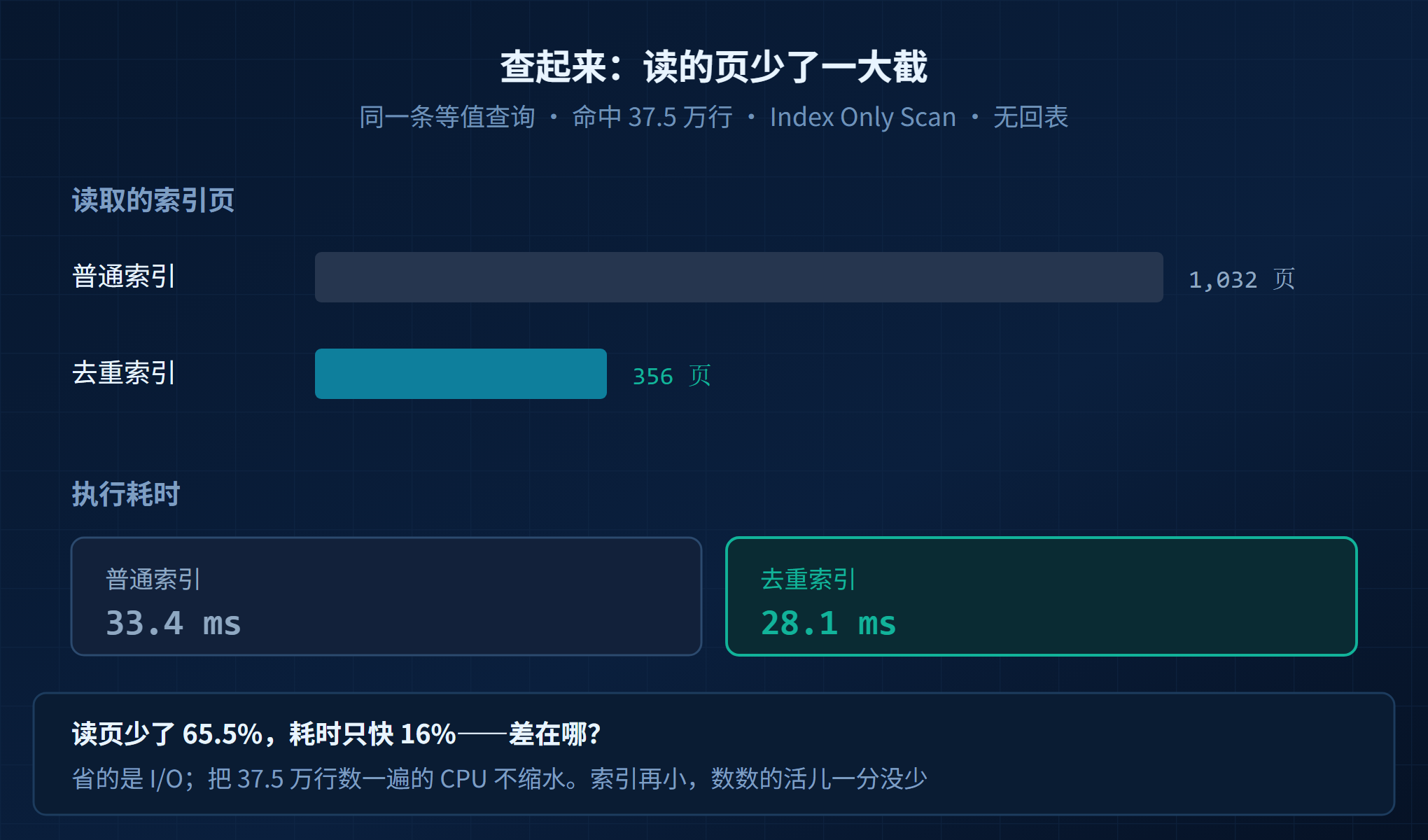 KES索引去重配图4查询IO对比.png